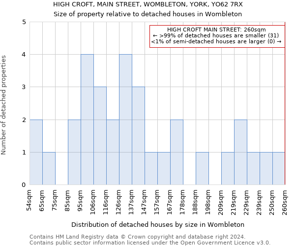 HIGH CROFT, MAIN STREET, WOMBLETON, YORK, YO62 7RX: Size of property relative to detached houses in Wombleton