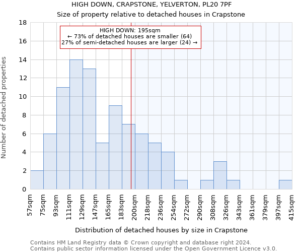 HIGH DOWN, CRAPSTONE, YELVERTON, PL20 7PF: Size of property relative to detached houses in Crapstone