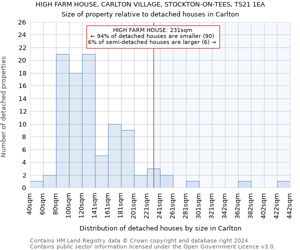 HIGH FARM HOUSE, CARLTON VILLAGE, STOCKTON-ON-TEES, TS21 1EA: Size of property relative to detached houses in Carlton