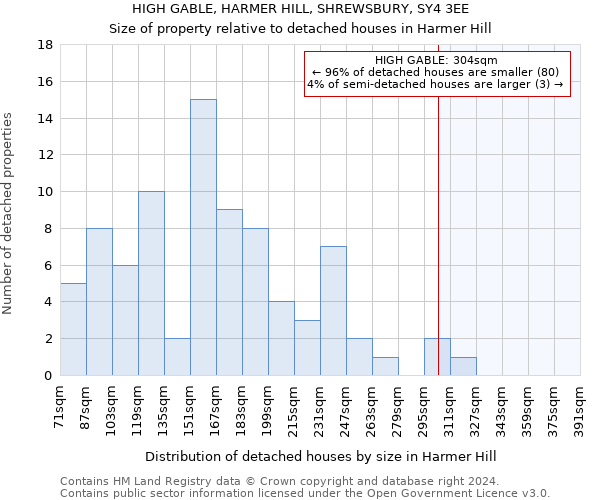 HIGH GABLE, HARMER HILL, SHREWSBURY, SY4 3EE: Size of property relative to detached houses in Harmer Hill