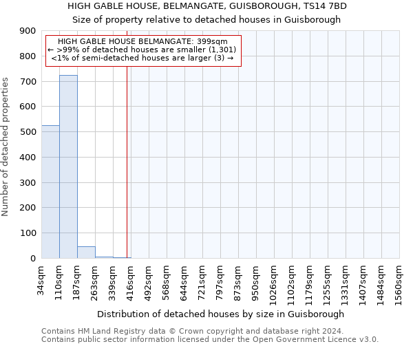 HIGH GABLE HOUSE, BELMANGATE, GUISBOROUGH, TS14 7BD: Size of property relative to detached houses in Guisborough