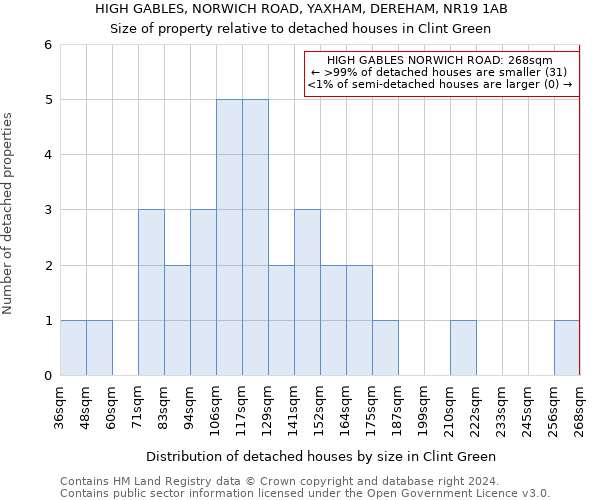 HIGH GABLES, NORWICH ROAD, YAXHAM, DEREHAM, NR19 1AB: Size of property relative to detached houses in Clint Green