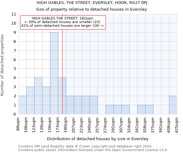 HIGH GABLES, THE STREET, EVERSLEY, HOOK, RG27 0PJ: Size of property relative to detached houses in Eversley