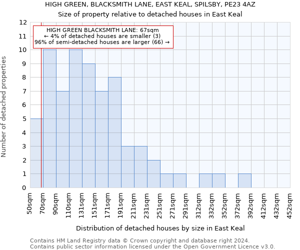 HIGH GREEN, BLACKSMITH LANE, EAST KEAL, SPILSBY, PE23 4AZ: Size of property relative to detached houses in East Keal