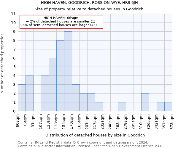 HIGH HAVEN, GOODRICH, ROSS-ON-WYE, HR9 6JH: Size of property relative to detached houses in Goodrich