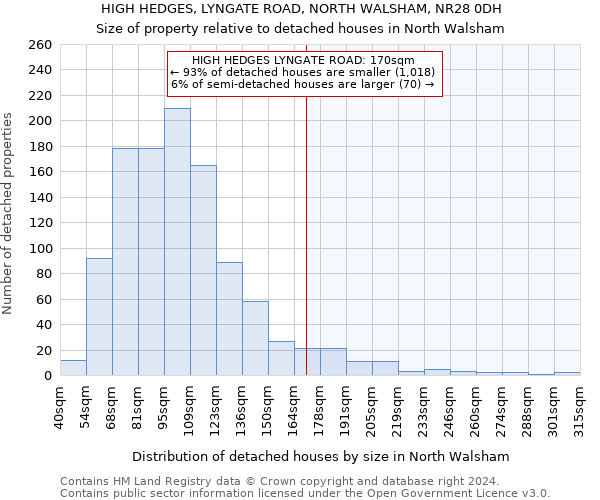 HIGH HEDGES, LYNGATE ROAD, NORTH WALSHAM, NR28 0DH: Size of property relative to detached houses in North Walsham