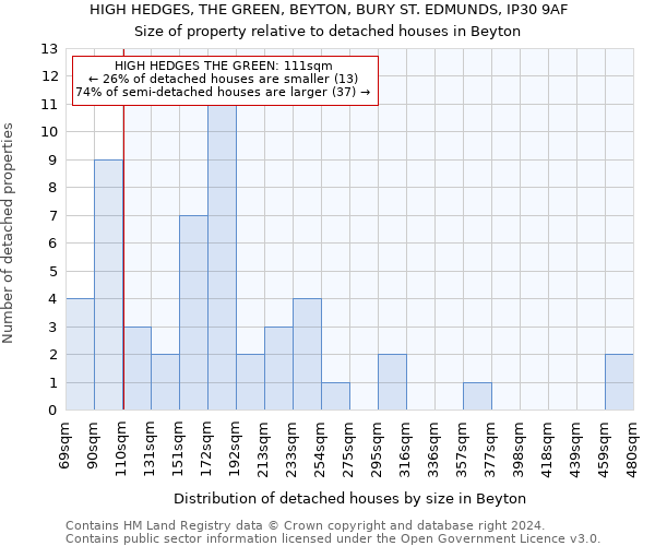 HIGH HEDGES, THE GREEN, BEYTON, BURY ST. EDMUNDS, IP30 9AF: Size of property relative to detached houses in Beyton