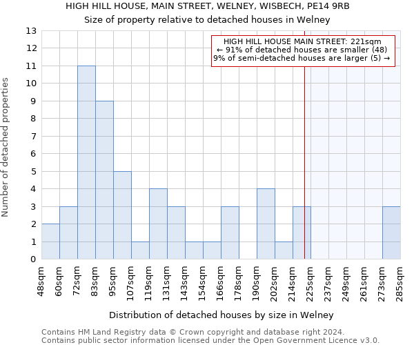 HIGH HILL HOUSE, MAIN STREET, WELNEY, WISBECH, PE14 9RB: Size of property relative to detached houses in Welney