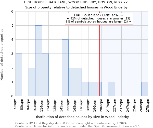 HIGH HOUSE, BACK LANE, WOOD ENDERBY, BOSTON, PE22 7PE: Size of property relative to detached houses in Wood Enderby