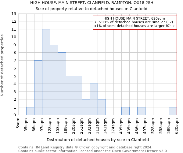 HIGH HOUSE, MAIN STREET, CLANFIELD, BAMPTON, OX18 2SH: Size of property relative to detached houses in Clanfield