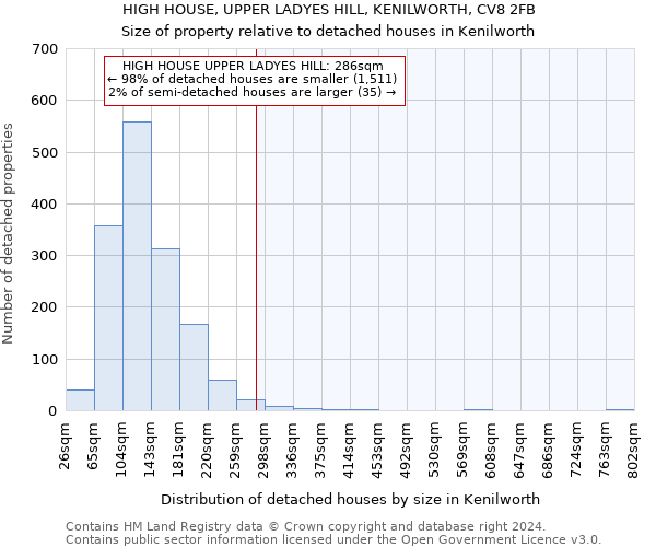 HIGH HOUSE, UPPER LADYES HILL, KENILWORTH, CV8 2FB: Size of property relative to detached houses in Kenilworth