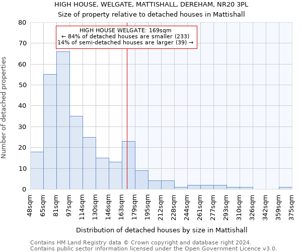 HIGH HOUSE, WELGATE, MATTISHALL, DEREHAM, NR20 3PL: Size of property relative to detached houses in Mattishall