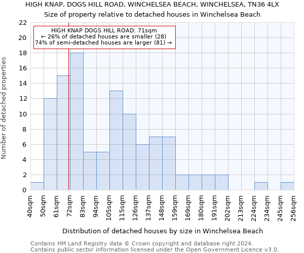 HIGH KNAP, DOGS HILL ROAD, WINCHELSEA BEACH, WINCHELSEA, TN36 4LX: Size of property relative to detached houses in Winchelsea Beach