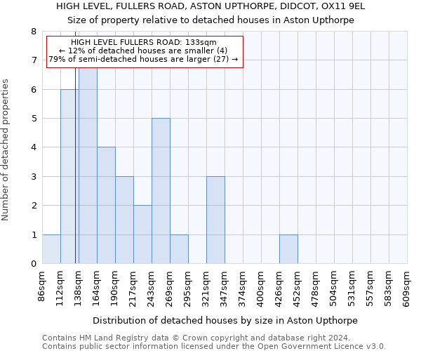 HIGH LEVEL, FULLERS ROAD, ASTON UPTHORPE, DIDCOT, OX11 9EL: Size of property relative to detached houses in Aston Upthorpe