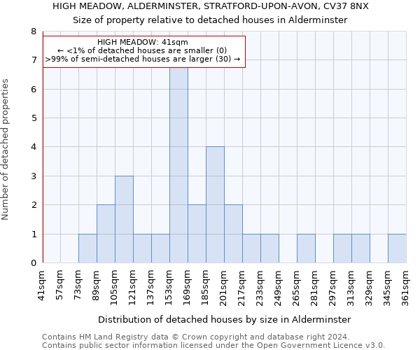 HIGH MEADOW, ALDERMINSTER, STRATFORD-UPON-AVON, CV37 8NX: Size of property relative to detached houses in Alderminster