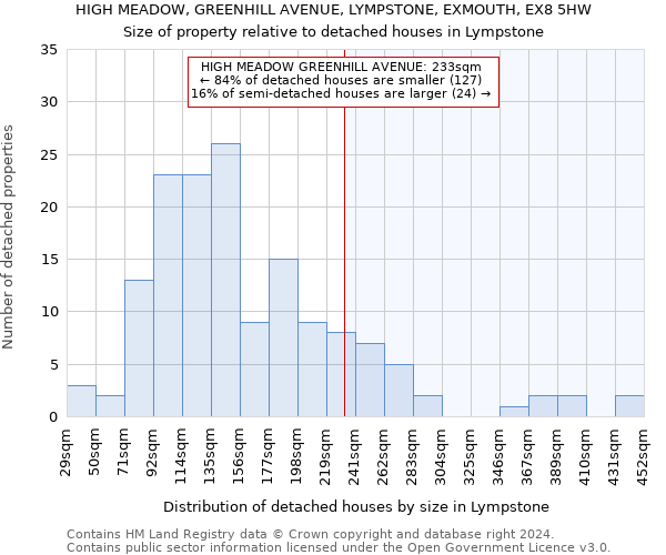 HIGH MEADOW, GREENHILL AVENUE, LYMPSTONE, EXMOUTH, EX8 5HW: Size of property relative to detached houses in Lympstone