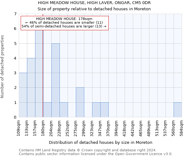 HIGH MEADOW HOUSE, HIGH LAVER, ONGAR, CM5 0DR: Size of property relative to detached houses in Moreton