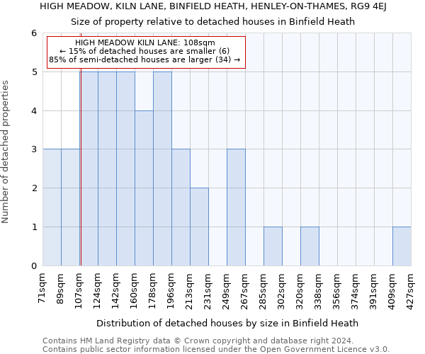 HIGH MEADOW, KILN LANE, BINFIELD HEATH, HENLEY-ON-THAMES, RG9 4EJ: Size of property relative to detached houses in Binfield Heath