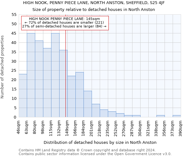 HIGH NOOK, PENNY PIECE LANE, NORTH ANSTON, SHEFFIELD, S25 4JF: Size of property relative to detached houses in North Anston