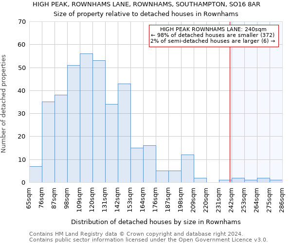 HIGH PEAK, ROWNHAMS LANE, ROWNHAMS, SOUTHAMPTON, SO16 8AR: Size of property relative to detached houses in Rownhams