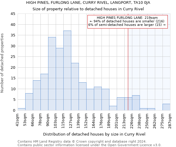 HIGH PINES, FURLONG LANE, CURRY RIVEL, LANGPORT, TA10 0JA: Size of property relative to detached houses in Curry Rivel