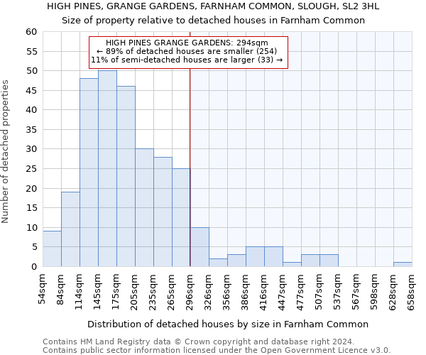 HIGH PINES, GRANGE GARDENS, FARNHAM COMMON, SLOUGH, SL2 3HL: Size of property relative to detached houses in Farnham Common