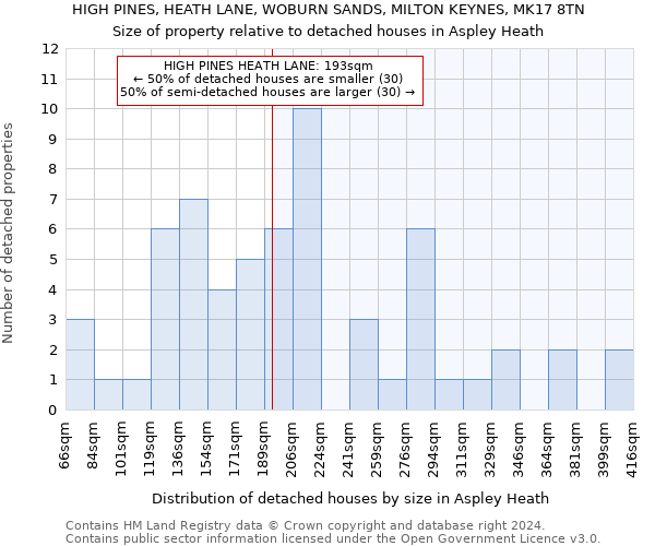 HIGH PINES, HEATH LANE, WOBURN SANDS, MILTON KEYNES, MK17 8TN: Size of property relative to detached houses in Aspley Heath