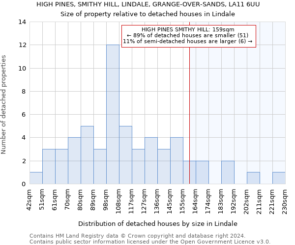 HIGH PINES, SMITHY HILL, LINDALE, GRANGE-OVER-SANDS, LA11 6UU: Size of property relative to detached houses in Lindale