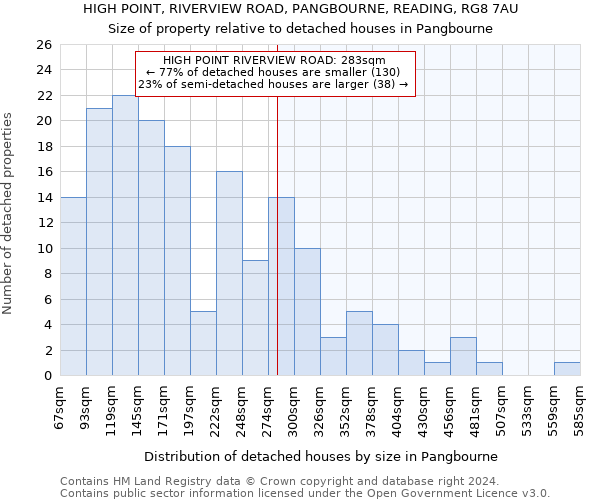 HIGH POINT, RIVERVIEW ROAD, PANGBOURNE, READING, RG8 7AU: Size of property relative to detached houses in Pangbourne