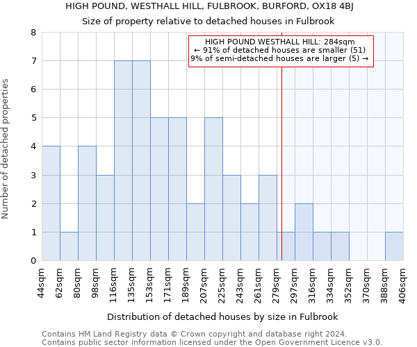 HIGH POUND, WESTHALL HILL, FULBROOK, BURFORD, OX18 4BJ: Size of property relative to detached houses in Fulbrook