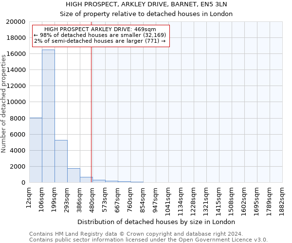 HIGH PROSPECT, ARKLEY DRIVE, BARNET, EN5 3LN: Size of property relative to detached houses in London