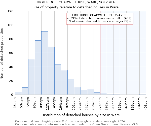 HIGH RIDGE, CHADWELL RISE, WARE, SG12 9LA: Size of property relative to detached houses in Ware