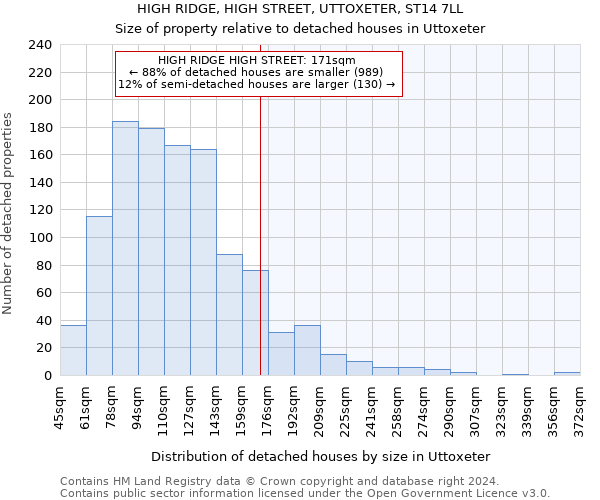 HIGH RIDGE, HIGH STREET, UTTOXETER, ST14 7LL: Size of property relative to detached houses in Uttoxeter