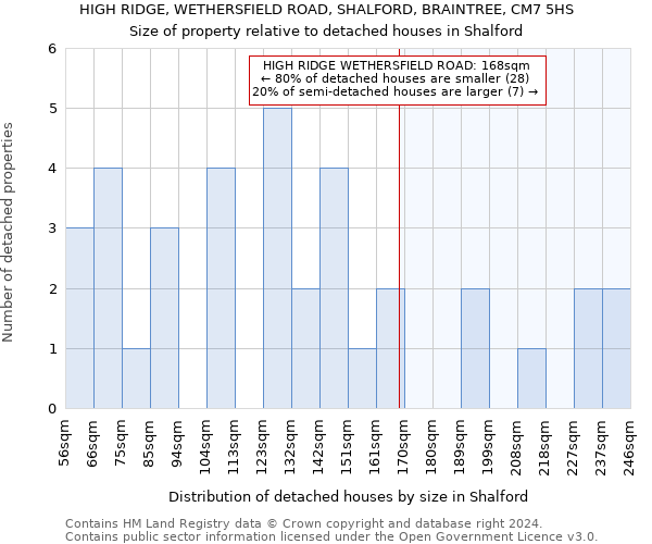 HIGH RIDGE, WETHERSFIELD ROAD, SHALFORD, BRAINTREE, CM7 5HS: Size of property relative to detached houses in Shalford