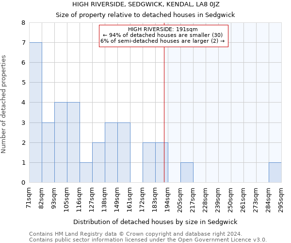 HIGH RIVERSIDE, SEDGWICK, KENDAL, LA8 0JZ: Size of property relative to detached houses in Sedgwick