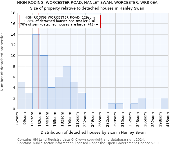 HIGH RODING, WORCESTER ROAD, HANLEY SWAN, WORCESTER, WR8 0EA: Size of property relative to detached houses in Hanley Swan