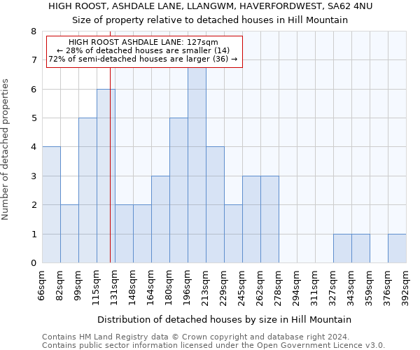 HIGH ROOST, ASHDALE LANE, LLANGWM, HAVERFORDWEST, SA62 4NU: Size of property relative to detached houses in Hill Mountain