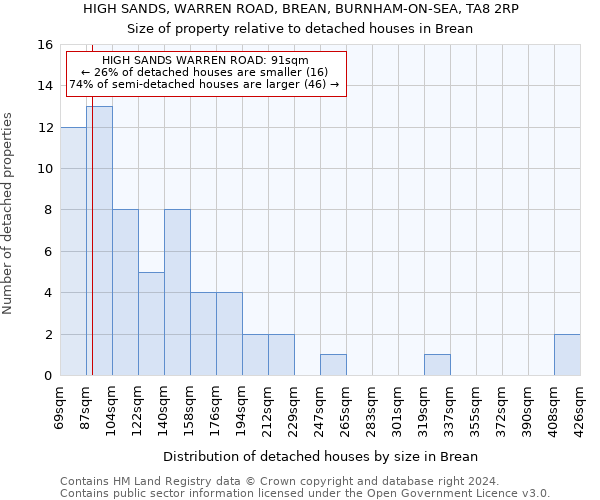 HIGH SANDS, WARREN ROAD, BREAN, BURNHAM-ON-SEA, TA8 2RP: Size of property relative to detached houses in Brean