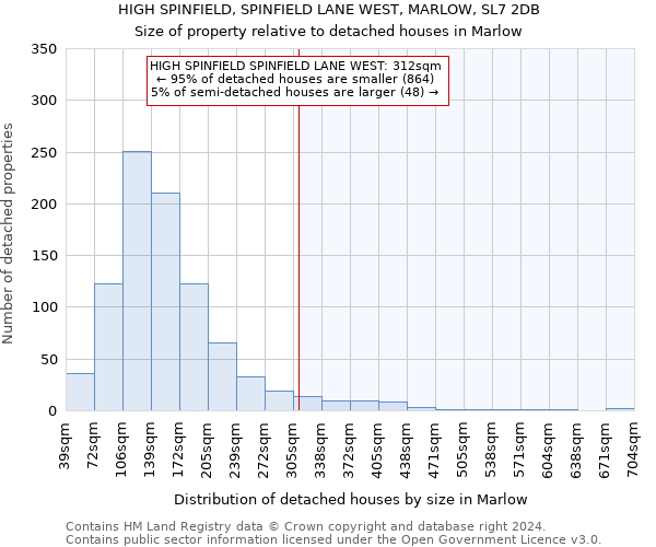 HIGH SPINFIELD, SPINFIELD LANE WEST, MARLOW, SL7 2DB: Size of property relative to detached houses in Marlow