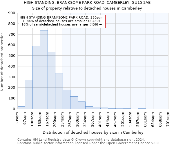 HIGH STANDING, BRANKSOME PARK ROAD, CAMBERLEY, GU15 2AE: Size of property relative to detached houses in Camberley