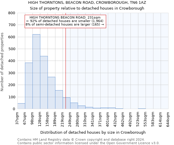 HIGH THORNTONS, BEACON ROAD, CROWBOROUGH, TN6 1AZ: Size of property relative to detached houses in Crowborough