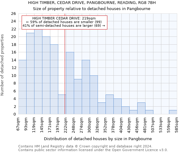 HIGH TIMBER, CEDAR DRIVE, PANGBOURNE, READING, RG8 7BH: Size of property relative to detached houses in Pangbourne