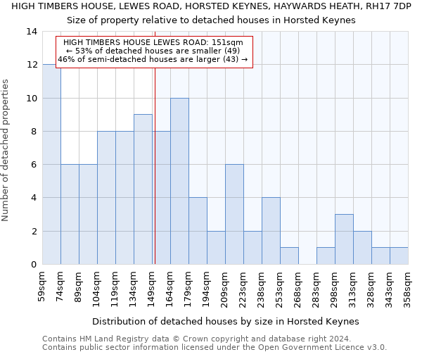 HIGH TIMBERS HOUSE, LEWES ROAD, HORSTED KEYNES, HAYWARDS HEATH, RH17 7DP: Size of property relative to detached houses in Horsted Keynes