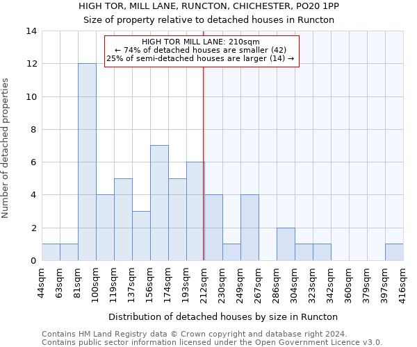 HIGH TOR, MILL LANE, RUNCTON, CHICHESTER, PO20 1PP: Size of property relative to detached houses in Runcton