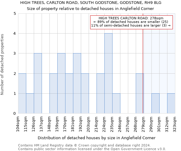 HIGH TREES, CARLTON ROAD, SOUTH GODSTONE, GODSTONE, RH9 8LG: Size of property relative to detached houses in Anglefield Corner