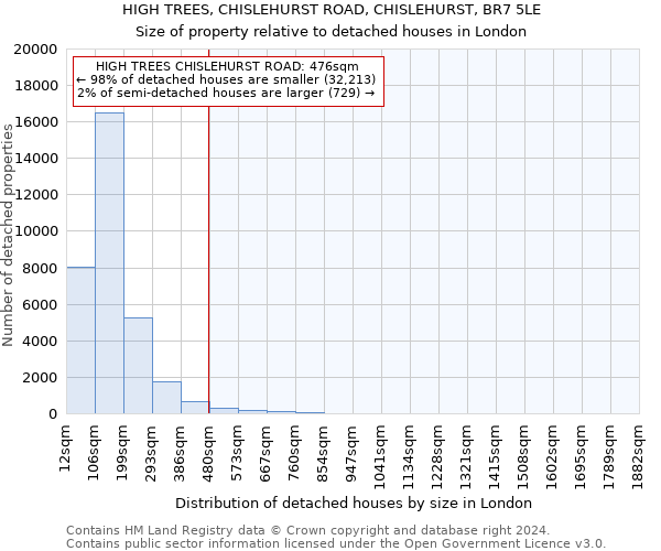 HIGH TREES, CHISLEHURST ROAD, CHISLEHURST, BR7 5LE: Size of property relative to detached houses in London