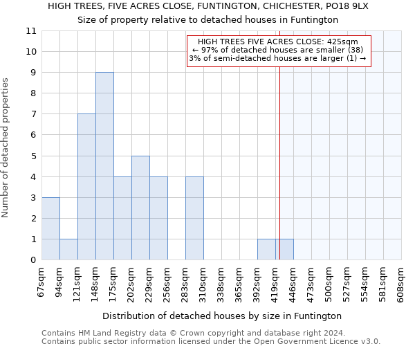 HIGH TREES, FIVE ACRES CLOSE, FUNTINGTON, CHICHESTER, PO18 9LX: Size of property relative to detached houses in Funtington