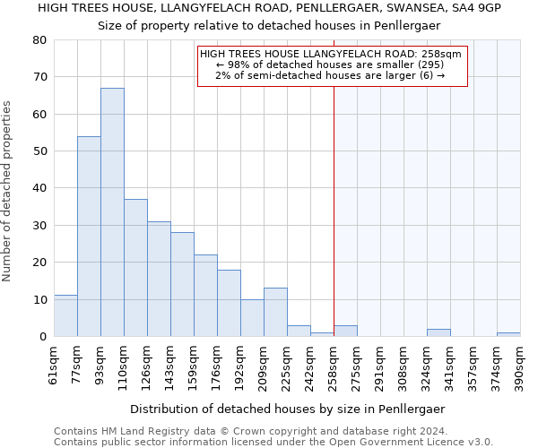 HIGH TREES HOUSE, LLANGYFELACH ROAD, PENLLERGAER, SWANSEA, SA4 9GP: Size of property relative to detached houses in Penllergaer