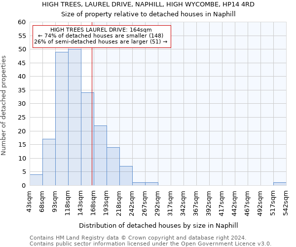 HIGH TREES, LAUREL DRIVE, NAPHILL, HIGH WYCOMBE, HP14 4RD: Size of property relative to detached houses in Naphill