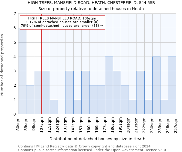 HIGH TREES, MANSFIELD ROAD, HEATH, CHESTERFIELD, S44 5SB: Size of property relative to detached houses in Heath